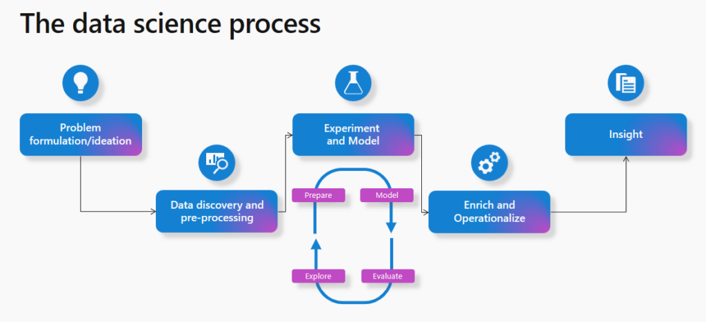 Microsoft Fabric's Data Science experience