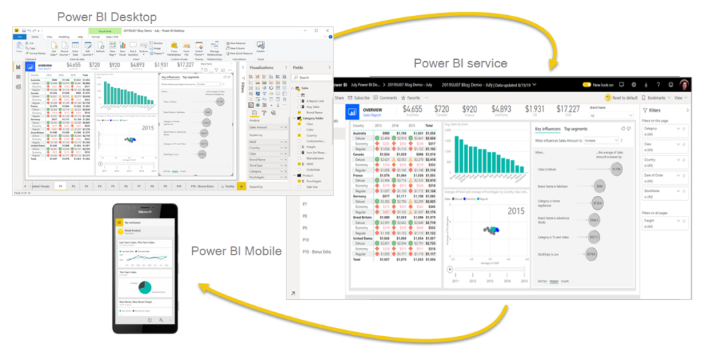 The Power BI experience of Microsoft Fabric