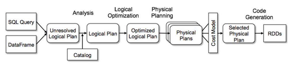 Diagram showing the Catalyst Optimizer used in advanced data transformations with Databricks Spark SQL