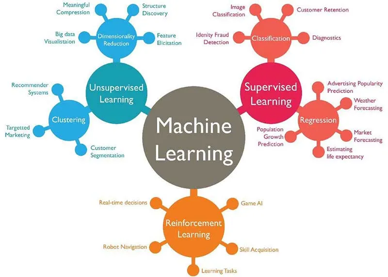 The different type of Machine Learning Algoritms