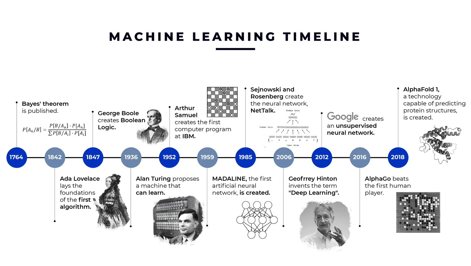 The evolution of Machine Learning over the years