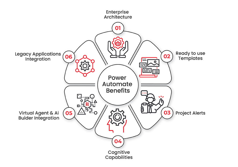 Benefits of Microsoft Power Automate infographic, highlighting efficiency, productivity, integration, and cost savings for business processes.