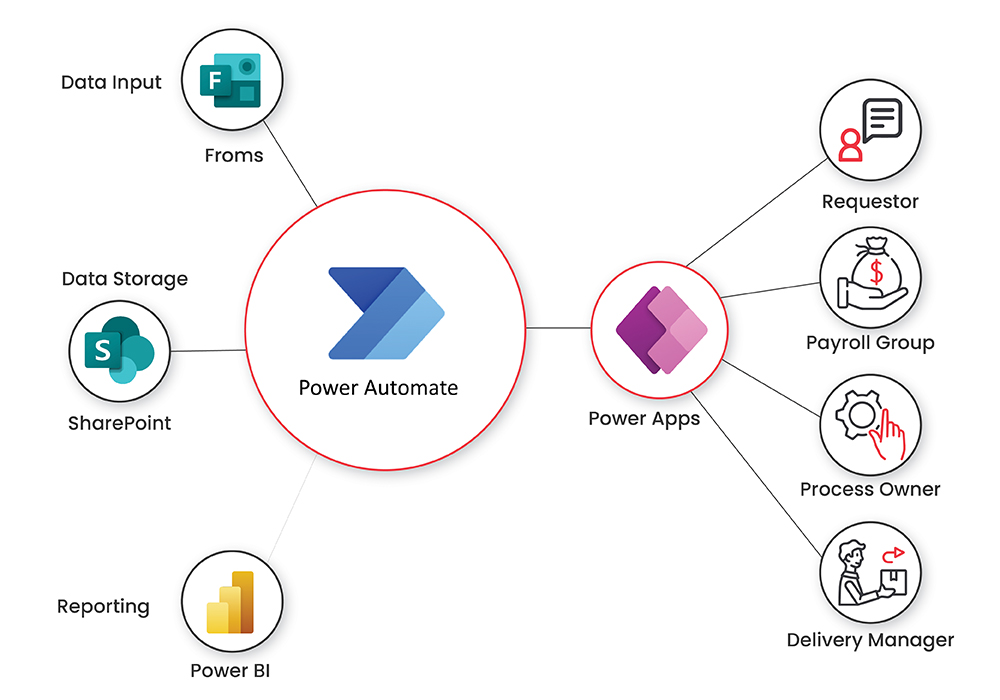 Overview of Microsoft Power Automate, showcasing its functionality to automate workflows and streamline business processes.